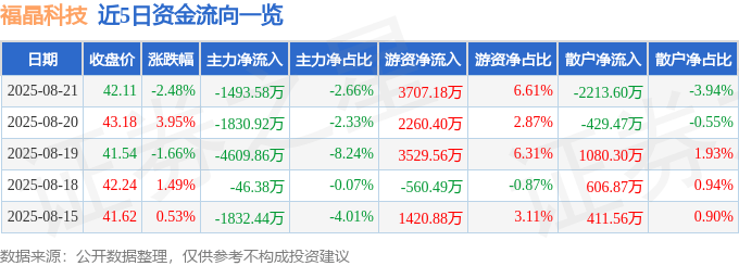 股票行情快报：福晶科技（002222）8月21日主力资金净卖出1493.58万元