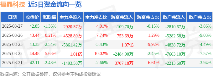 股票行情快报：福晶科技（002222）8月27日主力资金净买入2920.37万元