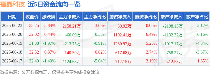 股票行情快报：福晶科技（002222）6月23日主力资金净买入2158.21万元
