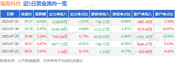 股票行情快报：福晶科技（002222）7月31日主力资金净卖出1138.85万元