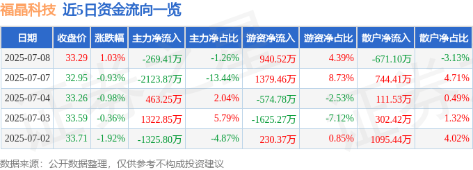 股票行情快报：福晶科技（002222）7月8日主力资金净卖出269.41万元