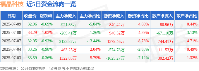 股票行情快报：福晶科技（002222）7月9日主力资金净卖出921.38万元