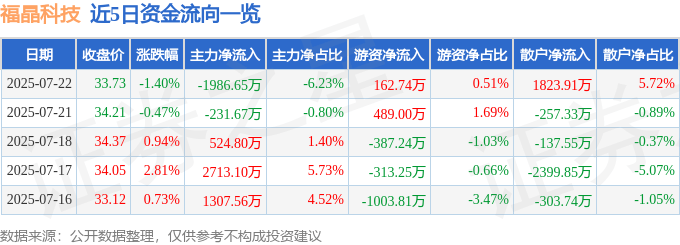 股票行情快报：福晶科技（002222）7月22日主力资金净卖出1986.65万元