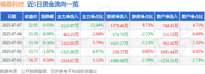 股票行情快报：福晶科技（002222）7月7日主力资金净卖出2123.87万元