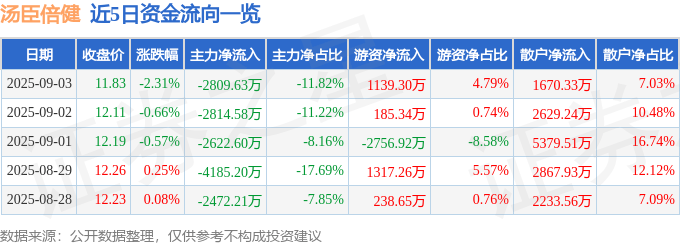股票行情快报：汤臣倍健（300146）9月3日主力资金净卖出2809.63万元