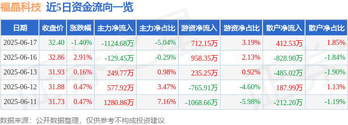 股票行情快报：福晶科技（002222）6月17日主力资金净卖出1124.68万元