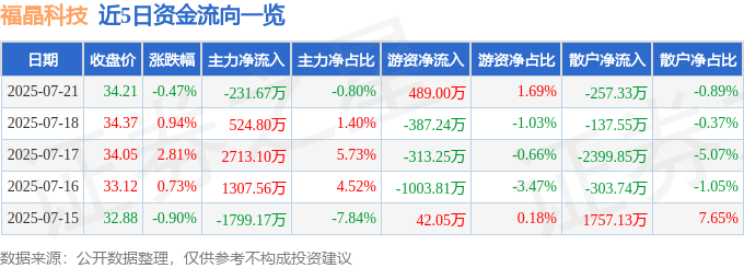 股票行情快报：福晶科技（002222）7月21日主力资金净卖出231.67万元
