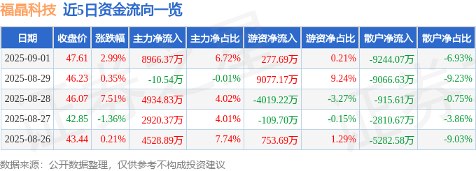 股票行情快报：福晶科技（002222）9月1日主力资金净买入8966.37万元
