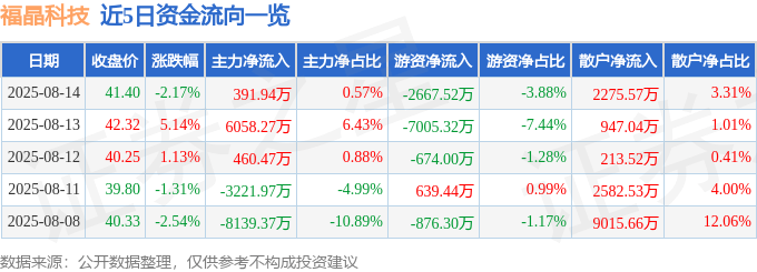 股票行情快报：福晶科技（002222）8月14日主力资金净买入391.94万元