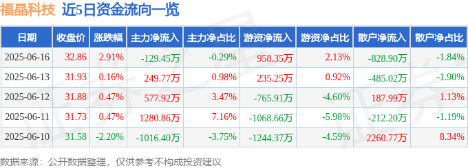 股票行情快报：福晶科技（002222）6月16日主力资金净卖出129.45万元