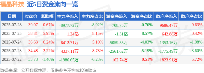 股票行情快报：福晶科技（002222）7月28日主力资金净卖出8977.72万元