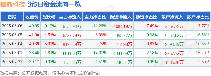 股票行情快报：福晶科技（002222）8月6日主力资金净卖出6138.94万元