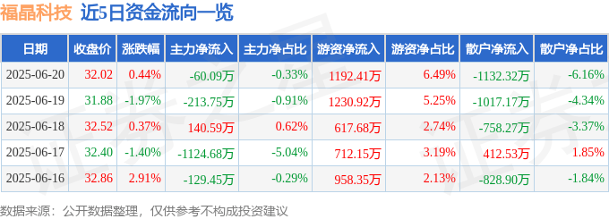 股票行情快报：福晶科技（002222）6月20日主力资金净卖出60.09万元