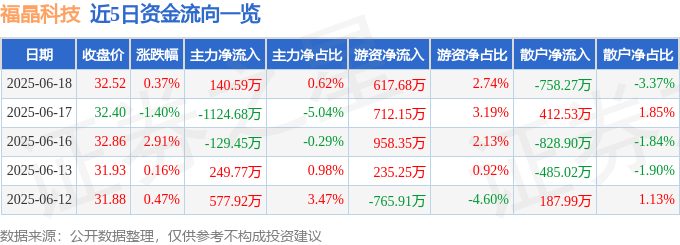 股票行情快报：福晶科技（002222）6月18日主力资金净买入140.59万元