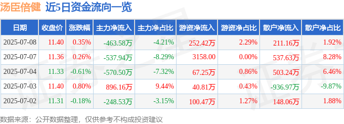 股票行情快报：汤臣倍健（300146）7月8日主力资金净卖出463.58万元