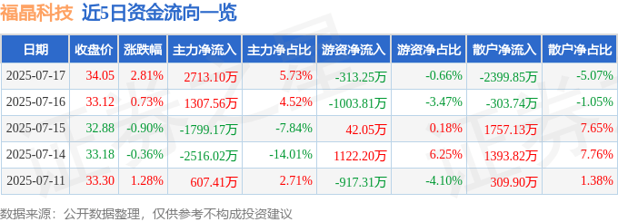 股票行情快报：福晶科技（002222）7月17日主力资金净买入2713.10万元