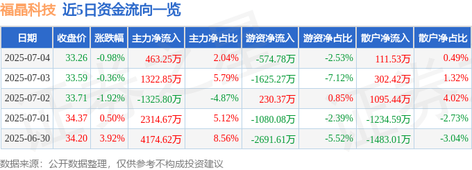 股票行情快报：福晶科技（002222）7月4日主力资金净买入463.25万元