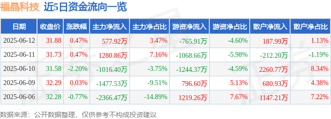 股票行情快报：福晶科技（002222）6月12日主力资金净买入577.92万元