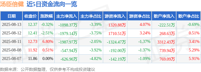 股票行情快报：汤臣倍健（300146）8月13日主力资金净卖出1098.37万元