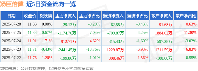 股票行情快报：汤臣倍健（300146）7月28日主力资金净卖出29.13万元