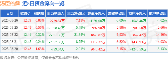 股票行情快报：汤臣倍健（300146）8月26日主力资金净买入2739.54万元