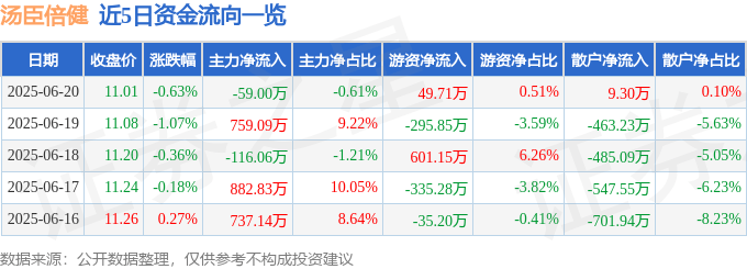 股票行情快报：汤臣倍健（300146）6月20日主力资金净卖出59.00万元