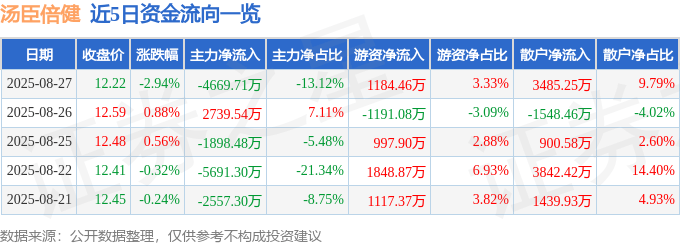 股票行情快报：汤臣倍健（300146）8月27日主力资金净卖出4669.71万元