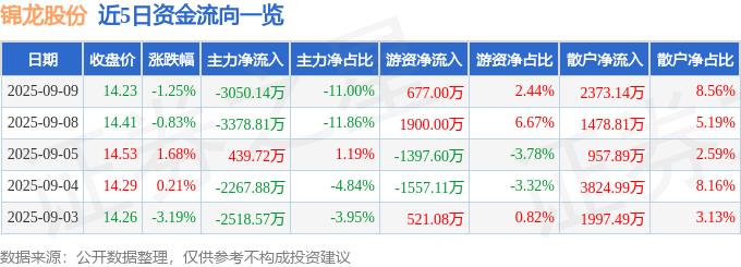 股票行情快报：锦龙股份（000712）9月9日主力资金净卖出3050.14万元