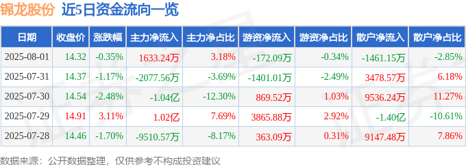 股票行情快报：锦龙股份（000712）8月1日主力资金净买入1633.24万元