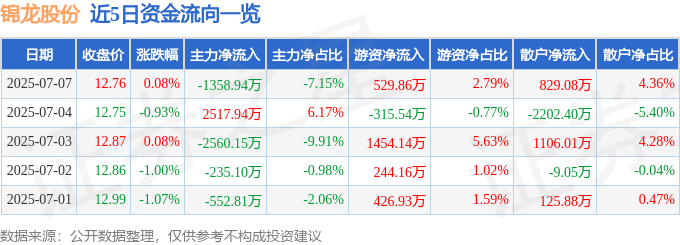 股票行情快报：锦龙股份（000712）7月7日主力资金净卖出1358.94万元