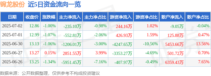 股票行情快报：锦龙股份（000712）7月2日主力资金净卖出235.10万元