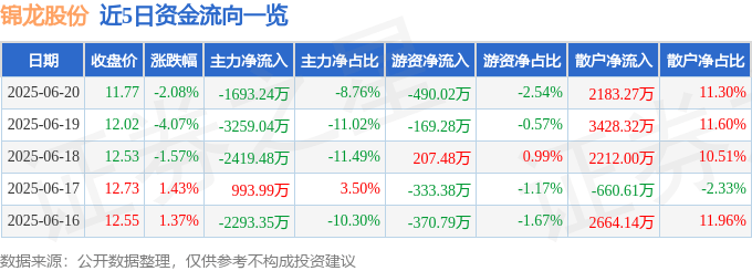 股票行情快报：锦龙股份（000712）6月20日主力资金净卖出1693.24万元