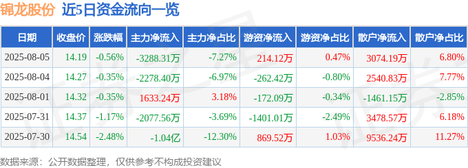 股票行情快报：锦龙股份（000712）8月5日主力资金净卖出3288.31万元