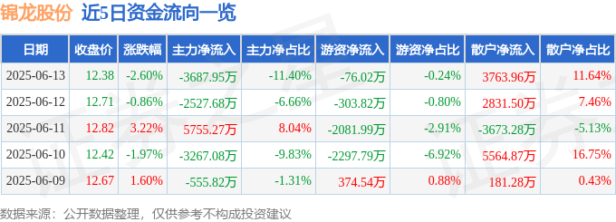 股票行情快报：锦龙股份（000712）6月13日主力资金净卖出3687.95万元