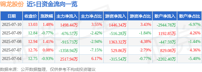 股票行情快报：锦龙股份（000712）7月10日主力资金净买入1498.44万元