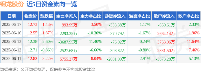 股票行情快报：锦龙股份（000712）6月17日主力资金净买入993.99万元