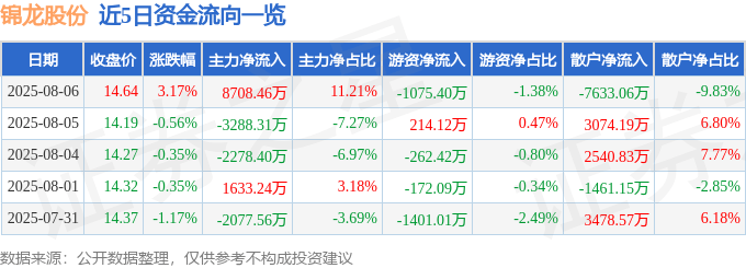 股票行情快报：锦龙股份（000712）8月6日主力资金净买入8708.46万元