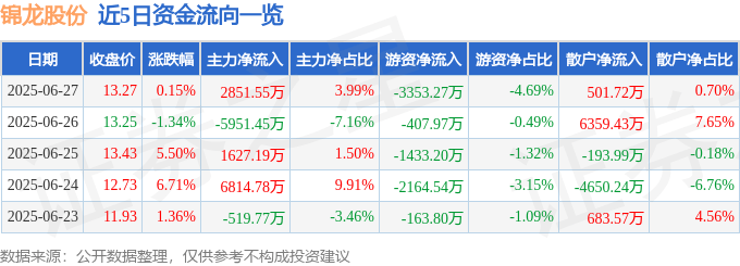 股票行情快报：锦龙股份（000712）6月27日主力资金净买入2851.55万元