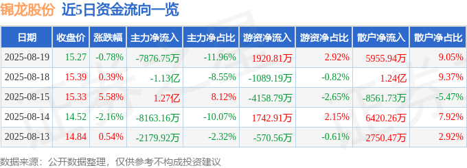 股票行情快报：锦龙股份（000712）8月19日主力资金净卖出7876.75万元
