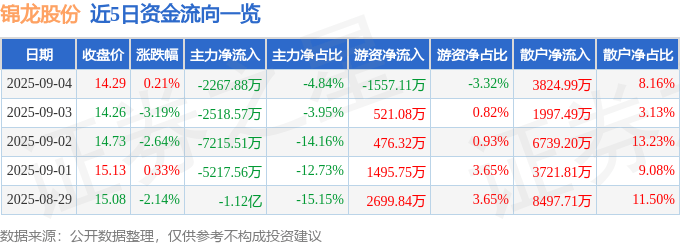 股票行情快报：锦龙股份（000712）9月4日主力资金净卖出2267.88万元