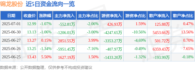 股票行情快报：锦龙股份（000712）7月1日主力资金净卖出552.81万元