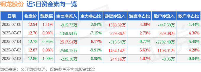 股票行情快报：锦龙股份（000712）7月8日主力资金净卖出915.73万元
