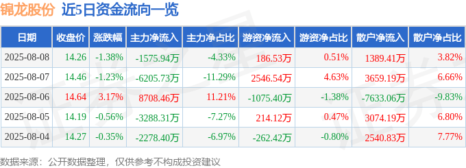 股票行情快报：锦龙股份（000712）8月8日主力资金净卖出1575.94万元