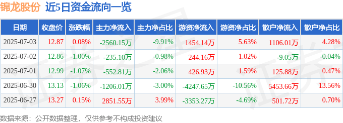 股票行情快报：锦龙股份（000712）7月3日主力资金净卖出2560.15万元