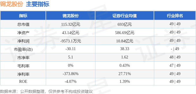 股票行情快报：锦龙股份（000712）7月3日主力资金净卖出2560.15万元