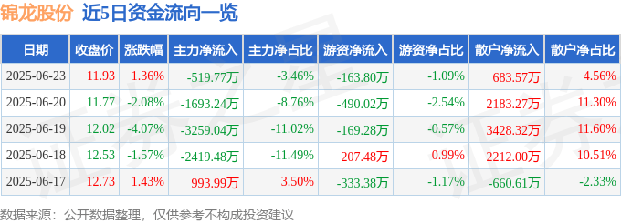 股票行情快报：锦龙股份（000712）6月23日主力资金净卖出519.77万元