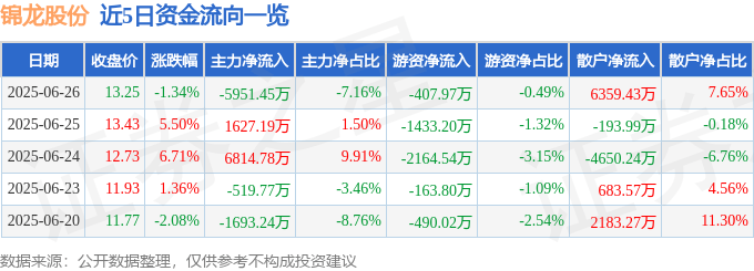 股票行情快报：锦龙股份（000712）6月26日主力资金净卖出5951.45万元