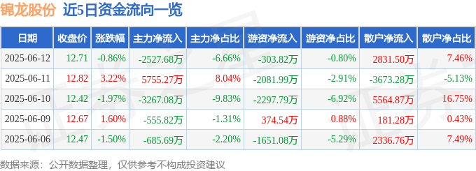 股票行情快报：锦龙股份（000712）6月12日主力资金净卖出2527.68万元
