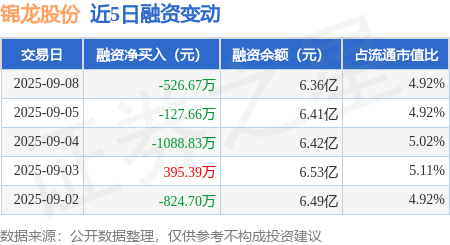 锦龙股份：9月8日融券卖出6000股，融资融券余额6.36亿元