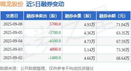 锦龙股份：9月8日融券卖出6000股，融资融券余额6.36亿元